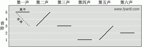 粤语学习零基础入门？
