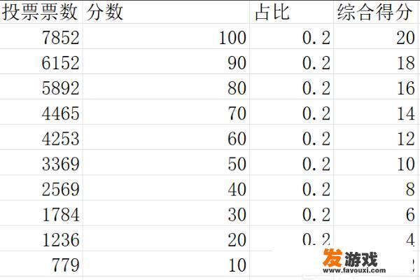 微信投票如何换算成分数？