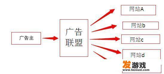 那些提供免费电影的网站，他们是怎么盈利的？游戏行业都是靠什么赚钱的？