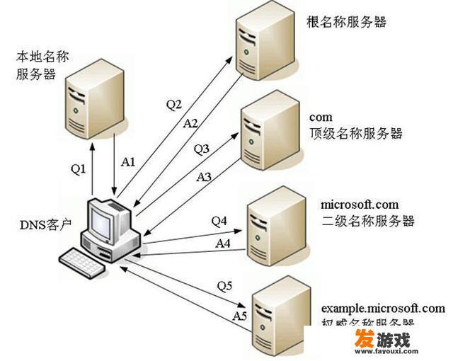 如果美国把服务器断了，我们还能上网吗？美国最好玩的网络游戏