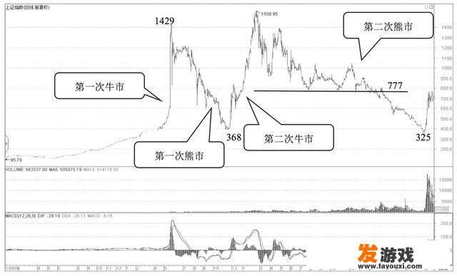 暗黑3满级后去哪刷装备，暗黑3满级后怎么刷装备？中国股市一共来了几次牛市？分别是哪一年？