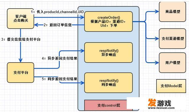 手机网游充值系统是如何实现的