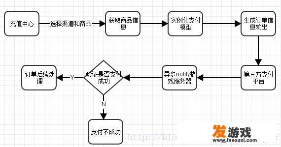 手机网游充值系统是如何实现的