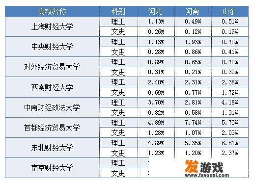 中国最难考的5所财经类的高校是什么