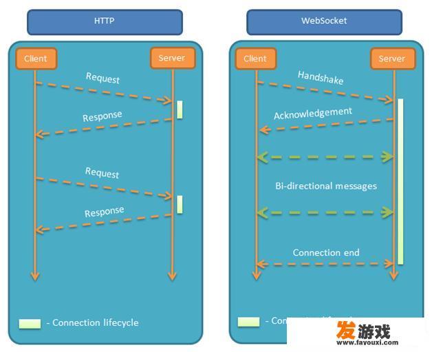 WebSocket是什么原理？为什么可以实现持久连接