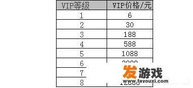 玩CF手游至今，你VIP等级达到多少了