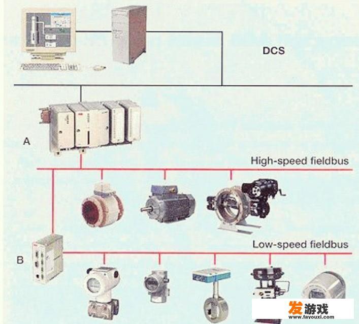 什么是DCS，它的发展史是怎样的