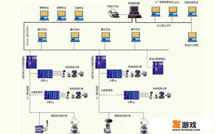 什么是DCS，它的发展史是怎样的