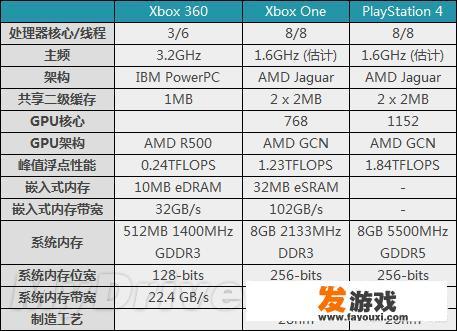 为什么游戏主机的功耗越来越高