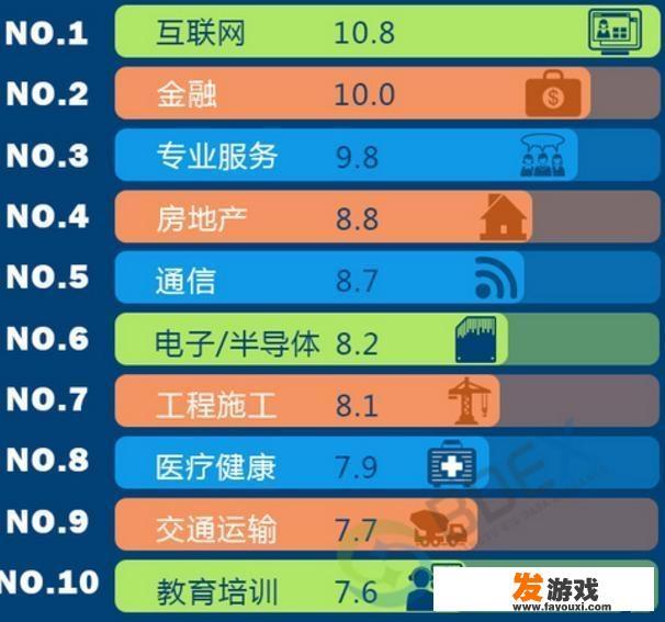 想找工作，你觉得目前十大高薪职业有哪些