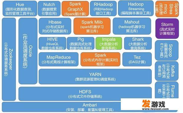 hadoop生态系统包括哪些