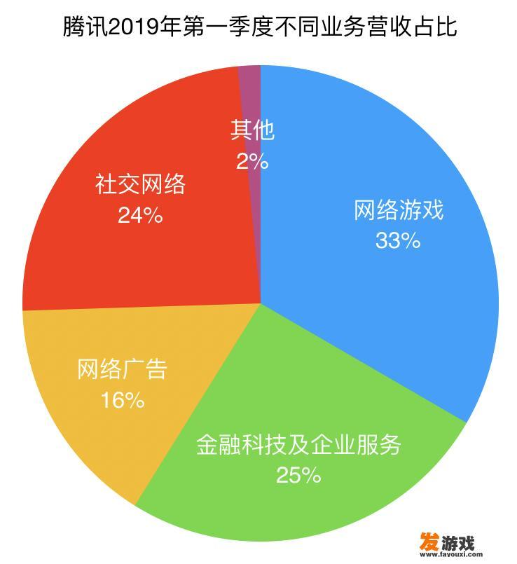 腾讯是不是游戏公司