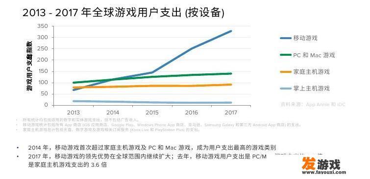 游戏开发行业现在的发展前景如何