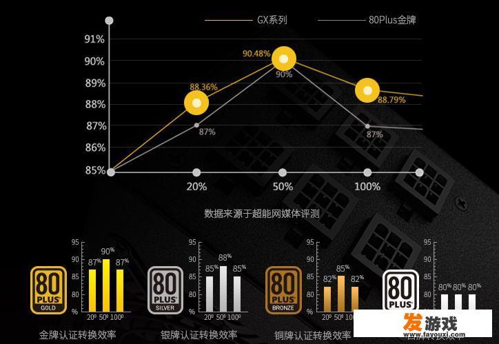 500w电源带8700k，1080的显卡是不是有点够呛？玩大型主机游戏