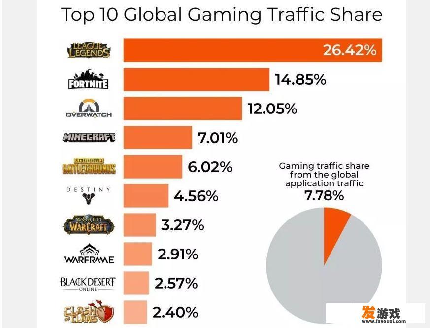 全球网游流量份额Top10公布，《绝地求生》只排第5引争议，如何评价这份数据