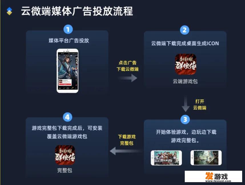 如何做游戏推广