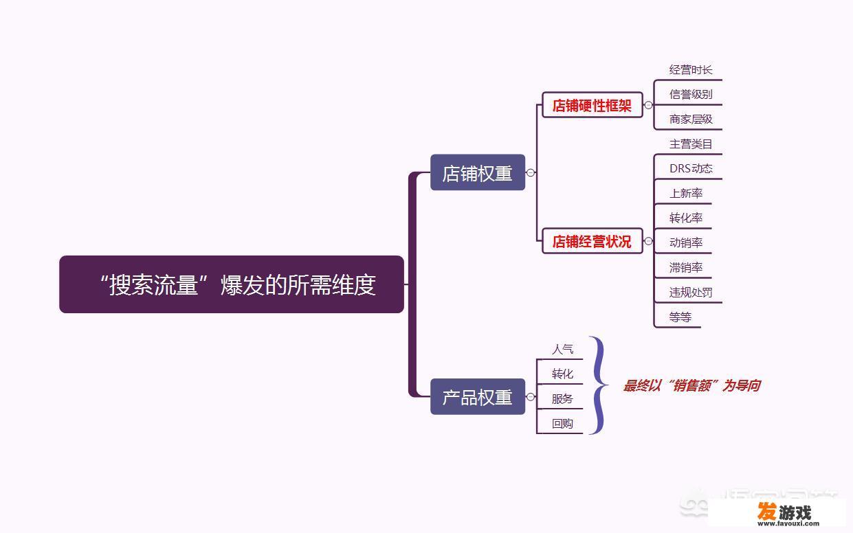 淘宝新店如何运营