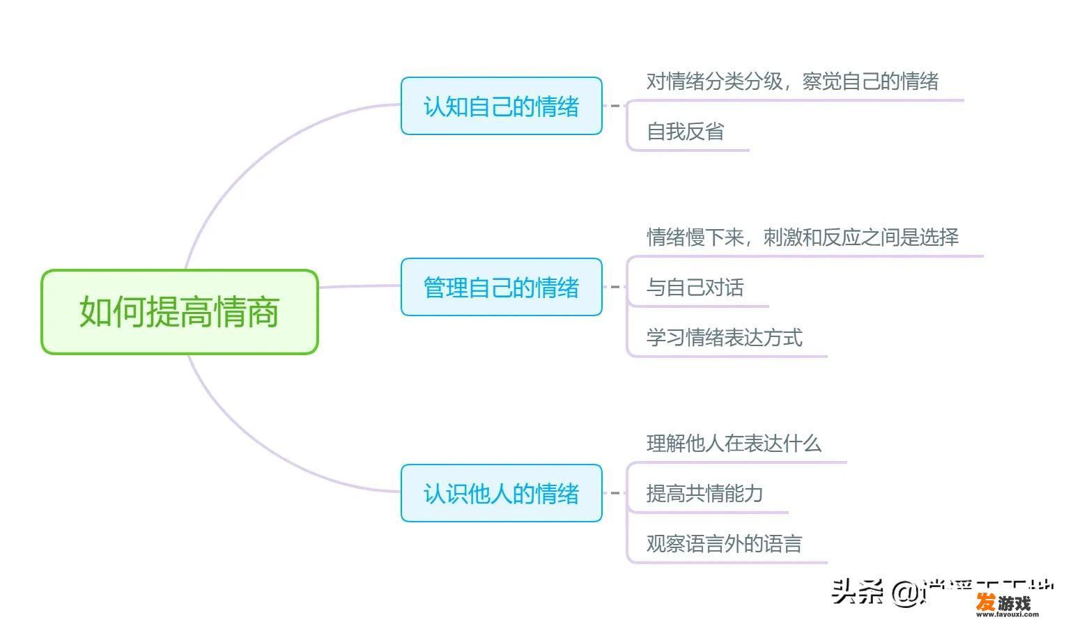 之前在网上做过一个心理测试小游戏，测试结果显示自己是一个负能量的人。如何管理情绪、培养健康心理