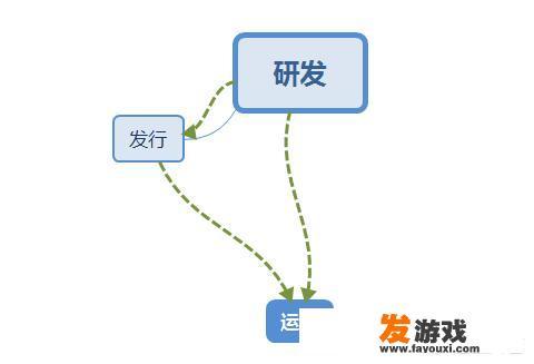 网游的发行商是不是就是指运营商