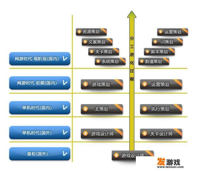 游戏策划难学吗