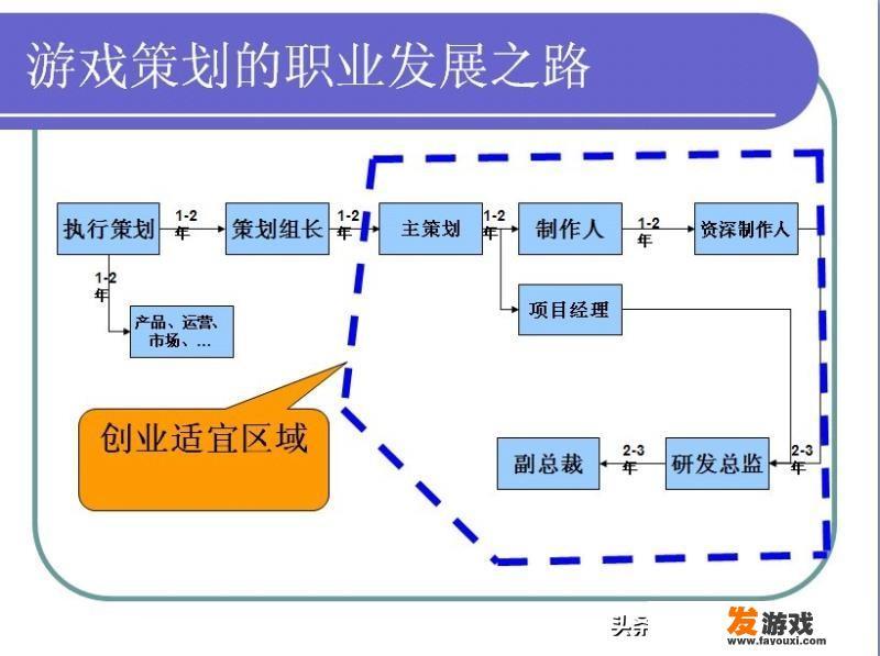 游戏策划难学吗