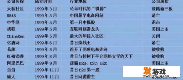 生于1999年的11家互联网公司，现在还好吗