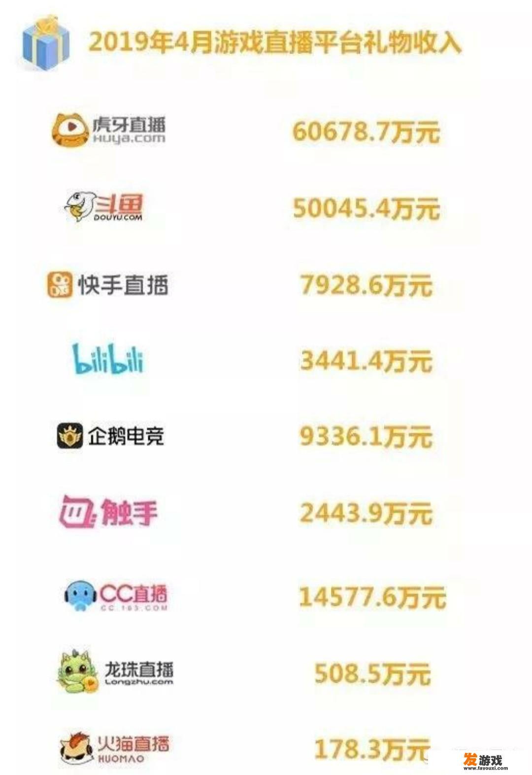 游戏直播平台4月收入榜，虎牙月入六亿，旭旭宝宝十大主播之首，你怎么看