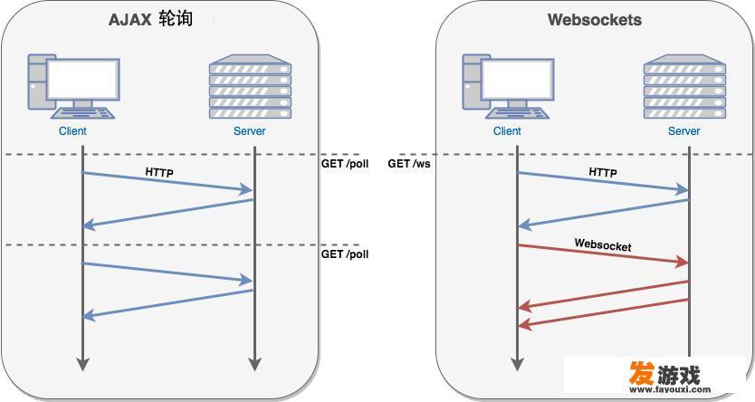 后端Java怎么和前端HTML交互