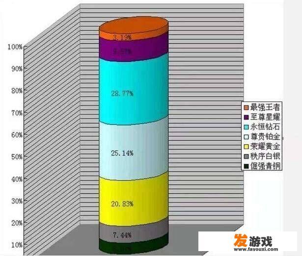 《王者荣耀》七大段位人数占比曝光，王者仅占3.19%，菜鸟全在钻石！如何评价
