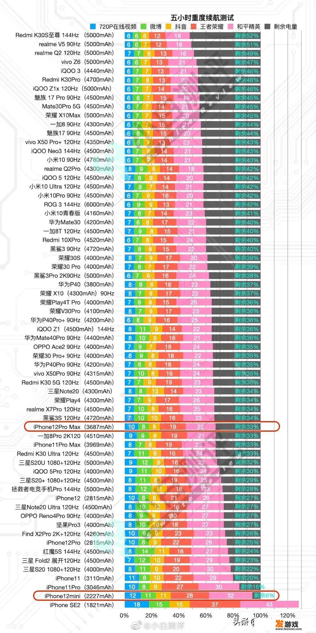 经常打游戏刷视频，重度手机使用者，价格2-3k有哪些手机推荐