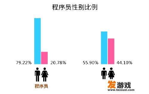 程序员的男女比例如何