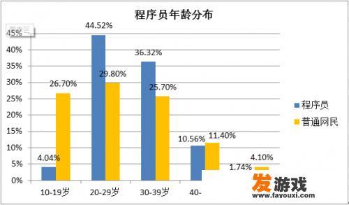 程序员的男女比例如何