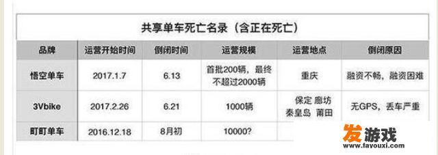 50天连续倒闭3家共享单车，是不是共享的风潮已经过去了