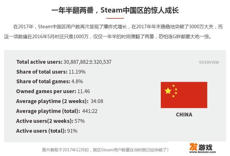 steam玩家与腾讯玩家哪个多