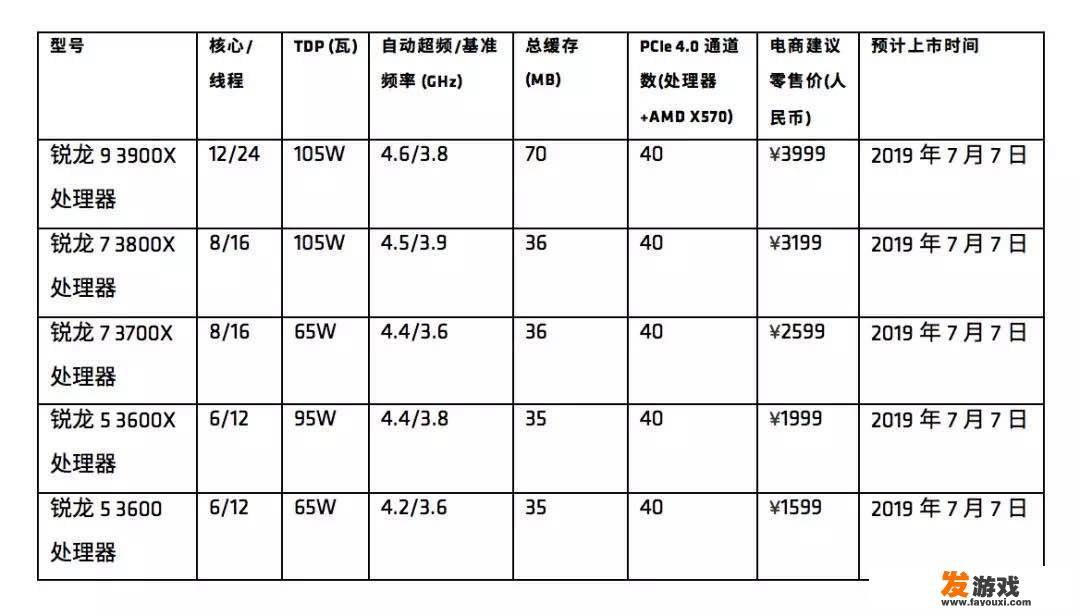 想组装一台5000-6000的游戏主机？选择AMD还是英特尔