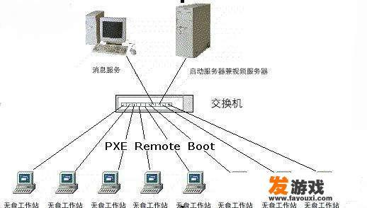一些网吧的无主机系统，是如何实现的