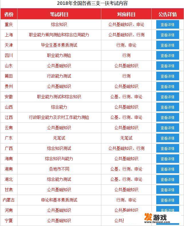 什么是三支一扶，考什么内容？在哪里可以报名