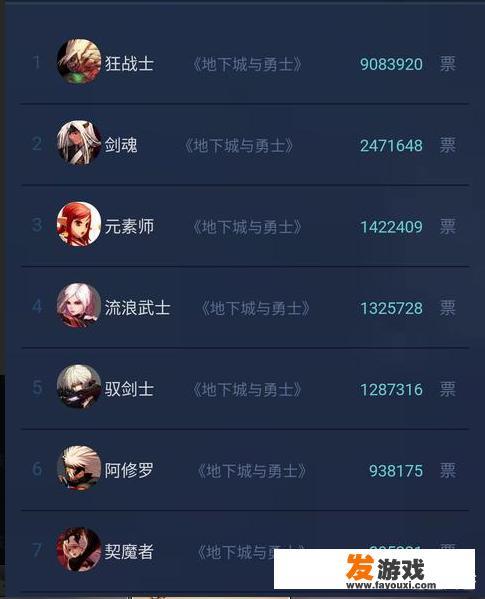 腾讯游戏年度人物排行榜，旭旭宝宝豪取第一，DNF狂战士获900多万票，你这么看