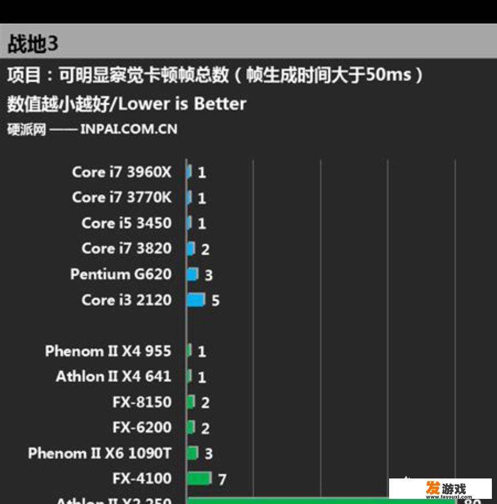 cpu，显卡，内存分别影响着游戏当中的哪个方面
