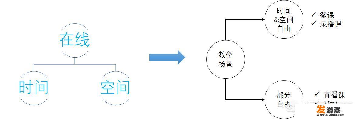 如何看待在线教育