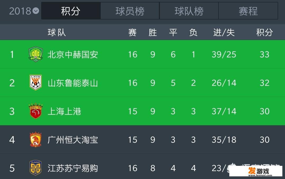 中超16轮过后争冠行列和保级行列发生了哪些变化？_王刚主机游戏