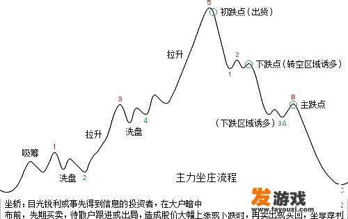 每次都低仓位买股票，每次赚5%就走，如果跌就分批补仓，这种方法对吗？_网络游戏最低仓位什么意思