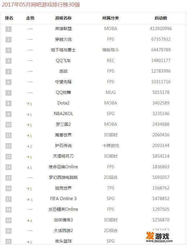 现在哪款网游人比较多？_手机网游哪个玩家多一些