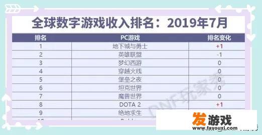 全球游戏营收榜7月榜单，DNF在“脱坑潮”的影响下，超越LOL排第一，你如何评价？_网络游戏企业营收排名榜