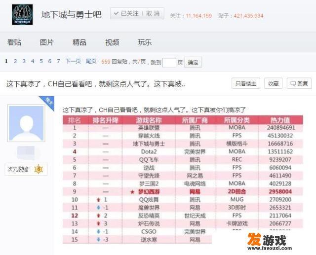 DNF最新网游热度排名，不如CF的一半，LOL的十分之一，地下城真的要凉了吗？_手机网游排行百度贴吧