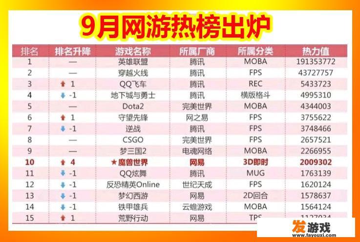 9月网吧游戏热度榜，DNF排名第4，首次无缘前3，地下城真的要黄了，你如何评价？_8月手机网游排行榜