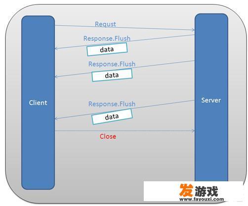 WEB实时推送有哪些实现方案
