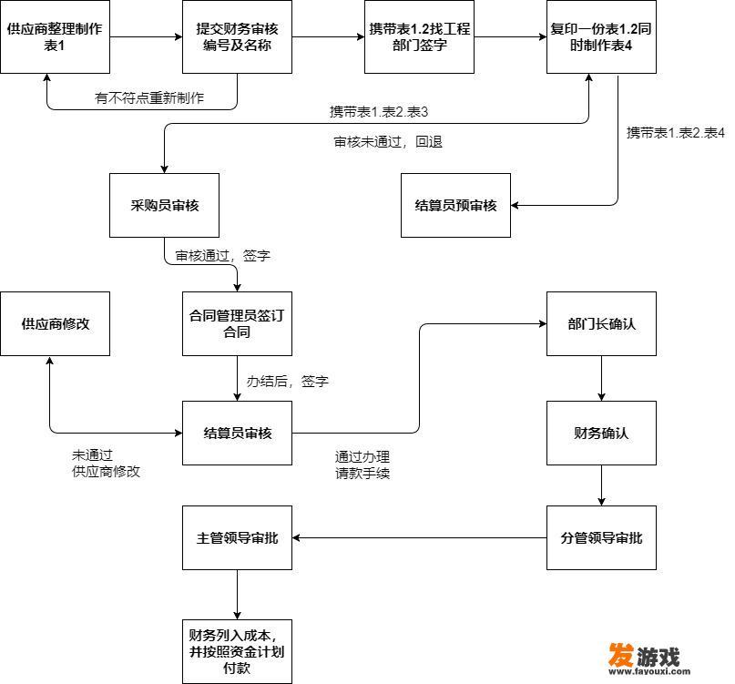 有哪些商用流程图模板分享