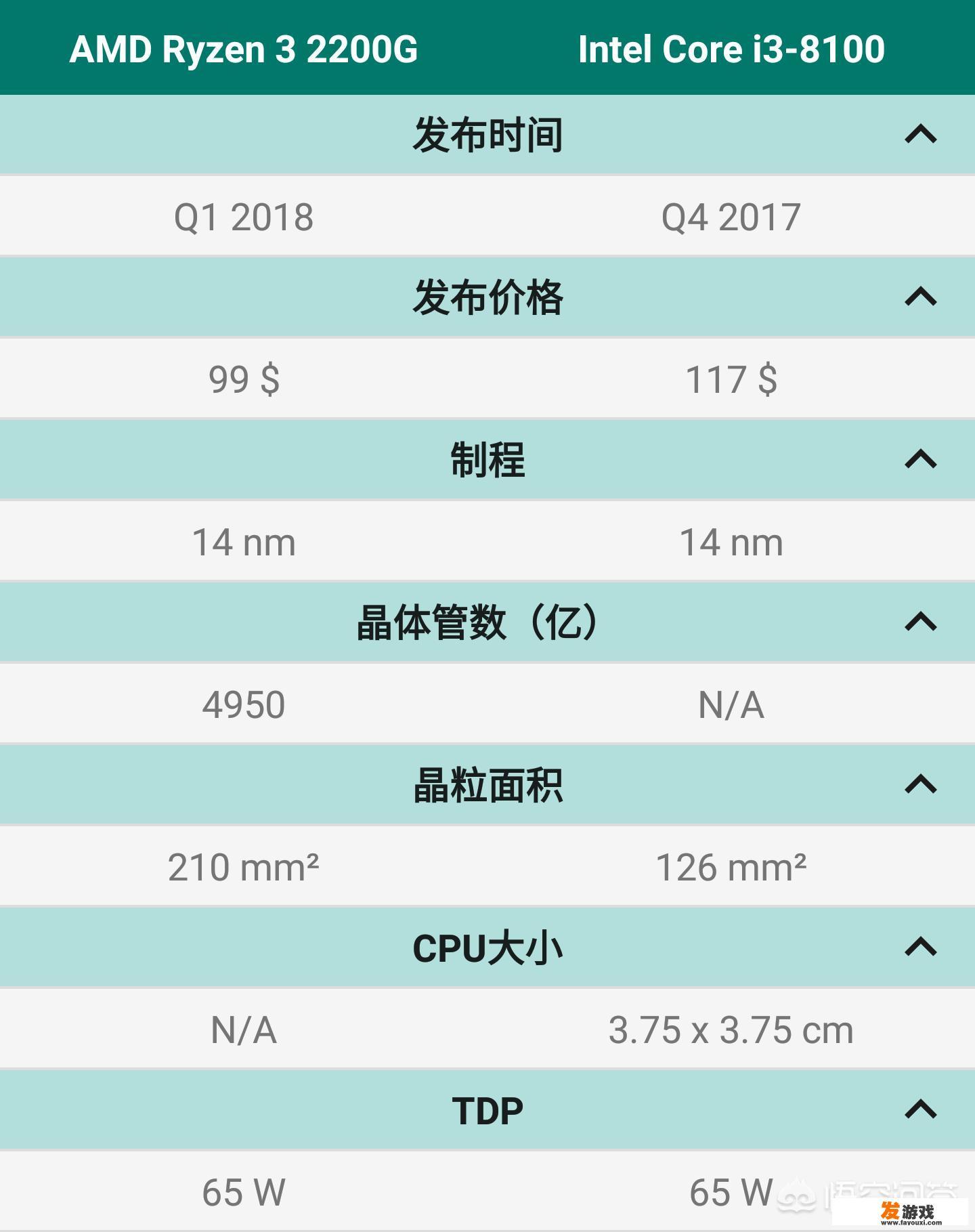 英特尔i38100和AMD锐龙22200G，哪个性能更好