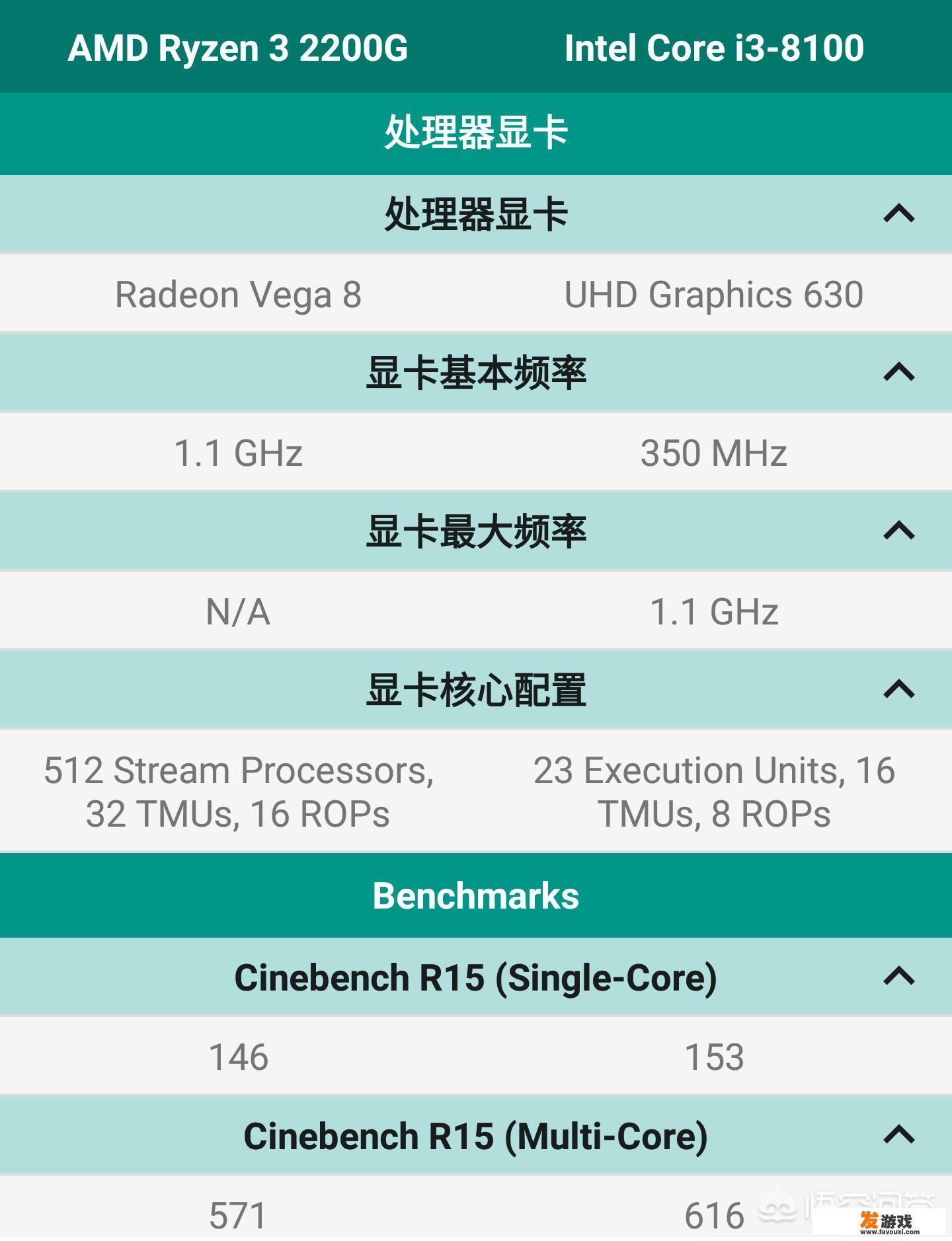 英特尔i38100和AMD锐龙22200G，哪个性能更好